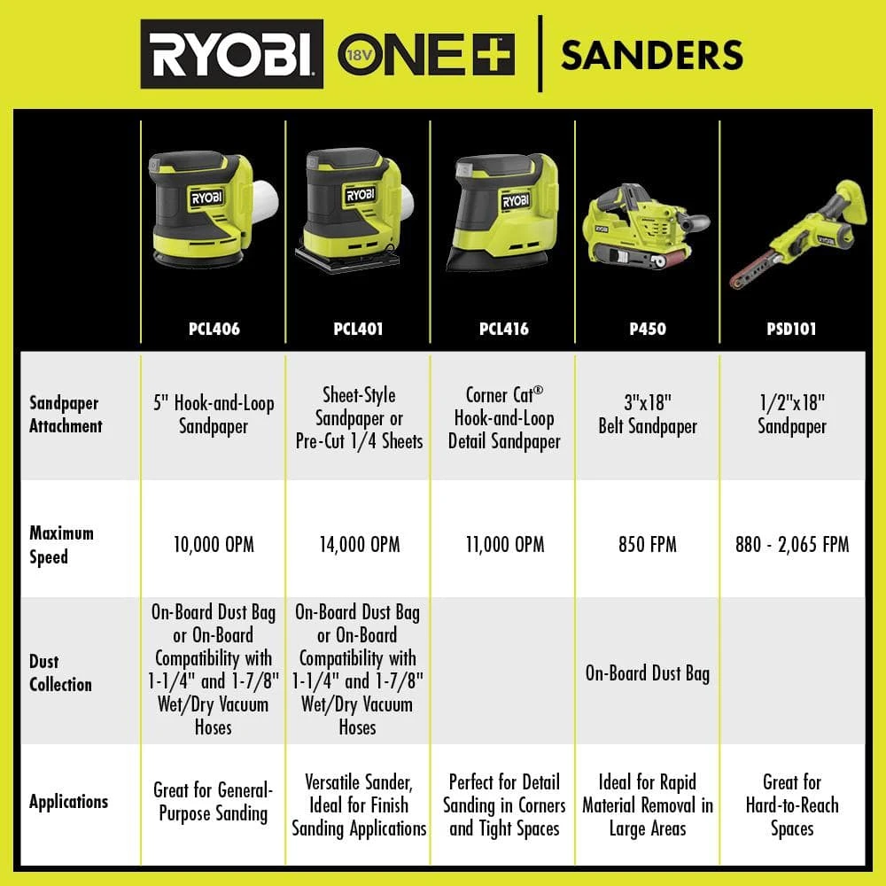Ryobi ONE+ 18V Cordless Corner Cat Finish Sander Kit With 4.0 Ah Battery And Charger 13 Ryobi ONE+ 18V Cordless Corner Cat Finish Sander Kit With 4.0 Ah Battery And Charger - Image 13
