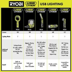 Ryobi USB Lithium Pivoting 625 Lumens Head Light Kit With USB Lithium 2.0 Ah Battery, Charging Cable & 3.0 Ah Battery (2-Pack) -RYOBI TOOLS SALE ryobi handheld flashlights fvl54k fvb203 76 1000