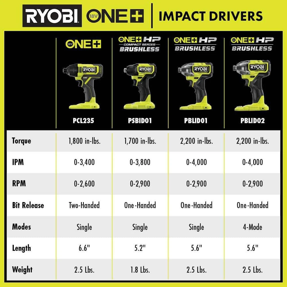 Ryobi ONE+ 18V Cordless 1/4 In. Impact Driver Kit With 1.5 Ah Battery, Charger, And Drill And Impact Drive Kit (40-Piece) 11 Ryobi ONE+ 18V Cordless 1/4 In. Impact Driver Kit With 1.5 Ah Battery, Charger, And Drill And Impact Drive Kit (40-Piece) - Image 11