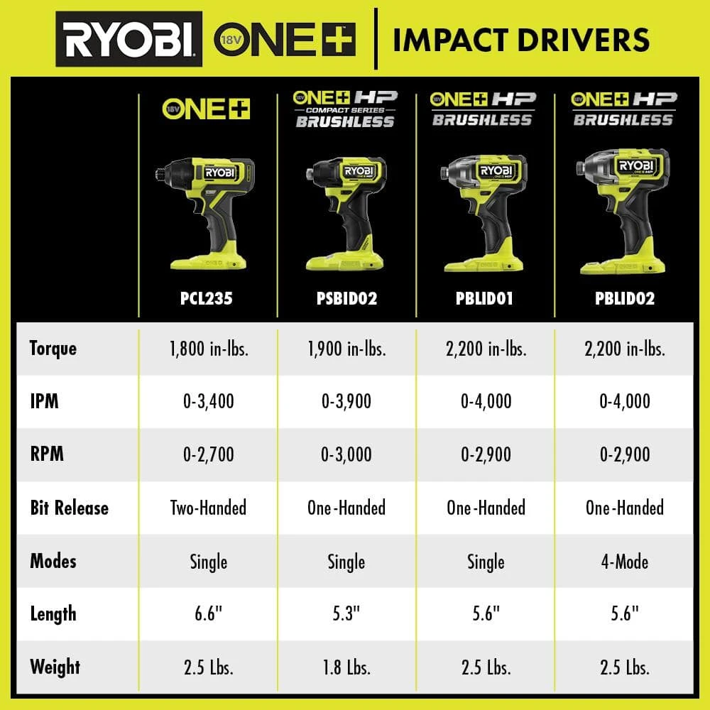 Ryobi ONE+ HP 18V Brushless Cordless Compact Impact Driver Kit With 18V 2.0 Ah HIGH PERFORMANCE Battery And Charger 7 Ryobi ONE+ HP 18V Brushless Cordless Compact Impact Driver Kit With 18V 2.0 Ah HIGH PERFORMANCE Battery And Charger - Image 7