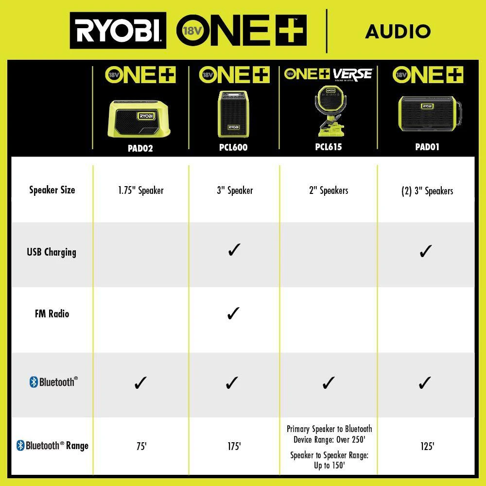 Ryobi ONE+ 18V Lithium-Ion 4.0 Ah Battery, 2.0 Ah Battery, And Charger Kit With ONE+ Cordless VERSE Clamp Speaker 12 Ryobi ONE+ 18V Lithium-Ion 4.0 Ah Battery, 2.0 Ah Battery, And Charger Kit With ONE+ Cordless VERSE Clamp Speaker - Image 12