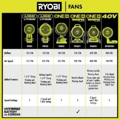 Ryobi USB Lithium Clamp Fan Kit With 2.0 Ah USB Lithium Battery And Charging Cable -RYOBI TOOLS SALE ryobi jobsite fans fvf51k 44 1000
