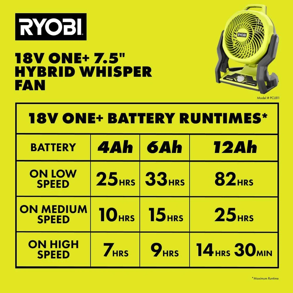 Ryobi ONE+ 18V Cordless Hybrid WHISPER SERIES 7-1/2 In. Fan Kit With 2.0 Ah Battery And Charger 11 Ryobi ONE+ 18V Cordless Hybrid WHISPER SERIES 7-1/2 In. Fan Kit With 2.0 Ah Battery And Charger - Image 11
