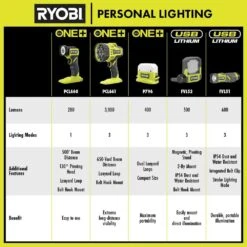 Ryobi 500 Lumens LED USB Lithium Pivoting Flip Light Kit 3-Mode With Battery And Charging Cable (2-Pack) -RYOBI TOOLS SALE ryobi jobsite lighting fvl52k fvl52k 44 1000