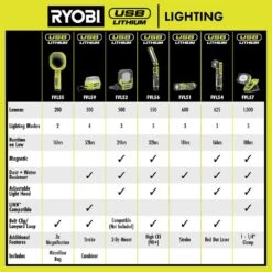 Ryobi USB Lithium Compact Cordless Area Light Kit With 2.0 Ah USB Battery, Charging Cable, And USB Lithium 2.0 Ah Battery 25 Ryobi USB Lithium Compact Cordless Area Light Kit With 2.0 Ah USB Battery, Charging Cable, And USB Lithium 2.0 Ah Battery -RYOBI TOOLS SALE ryobi jobsite lighting fvl59k fvb02 31 1000