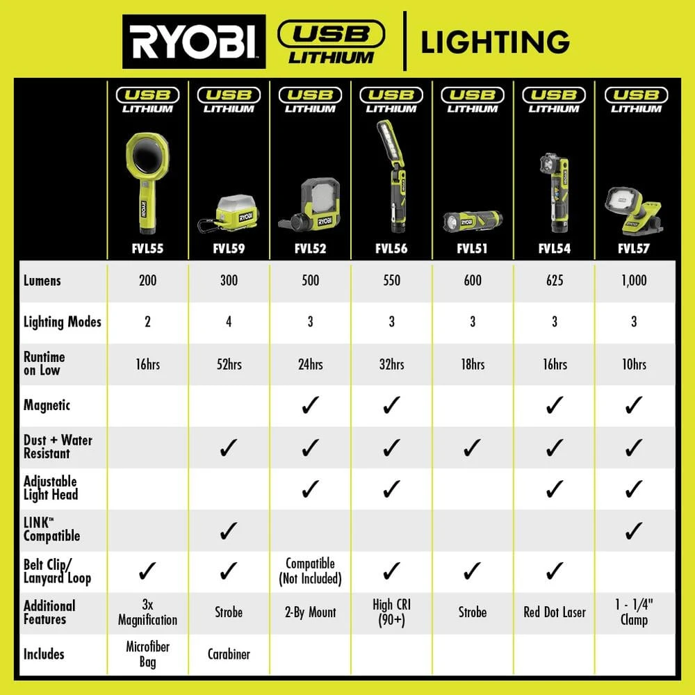 Ryobi USB Lithium Compact Cordless Area Light Kit With 2.0 Ah USB Battery, Charging Cable, And USB Lithium 2.0 Ah Battery 13 Ryobi USB Lithium Compact Cordless Area Light Kit With 2.0 Ah USB Battery, Charging Cable, And USB Lithium 2.0 Ah Battery - Image 13