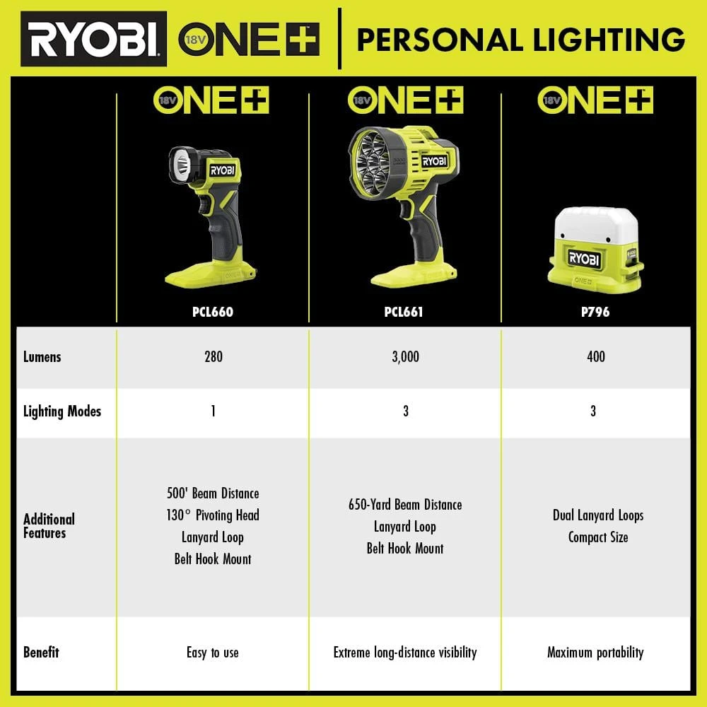 Ryobi ONE+ 18V Lithium-Ion Kit With 2.0 Ah And 4.0 Ah Batteries, Charger, And ONE+ 18V Cordless LED Spotlight 9 Ryobi ONE+ 18V Lithium-Ion Kit With 2.0 Ah And 4.0 Ah Batteries, Charger, And ONE+ 18V Cordless LED Spotlight - Image 9