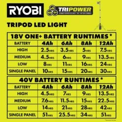 Ryobi ONE+ 18V HIGH PERFORMANCE Kit W/ (2) 4.0 Ah Batteries, 2.0 Ah Battery, Charger, & Hybrid Tri-Power Tripod Light -RYOBI TOOLS SALE ryobi jobsite lighting psk108sb pcl691b fa 1000