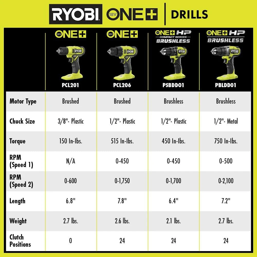 Ryobi ONE+ 18V Cordless 3/8 In. Drill/Driver Kit With 1.5 Ah Battery, Charger, And Drill And Impact Drive Kit (40-Piece) 7 Ryobi ONE+ 18V Cordless 3/8 In. Drill/Driver Kit With 1.5 Ah Battery, Charger, And Drill And Impact Drive Kit (40-Piece) - Image 7
