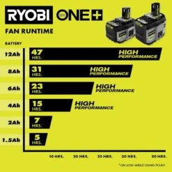 Ryobi ONE+ 18V 8.0 Ah Lithium-Ion HIGH PERFORMANCE Battery -RYOBI TOOLS SALE ryobi power tool batteries pbp1008 1f 1000