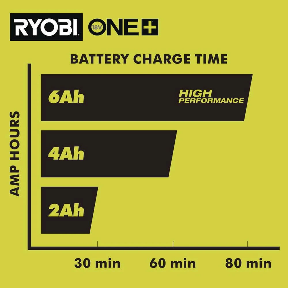 Ryobi ONE+ 18V Dual-Port Simultaneous Charger With ONE+ 18V 8.0 Ah Lithium-Ion HIGH PERFORMANCE Battery 7 Ryobi ONE+ 18V Dual-Port Simultaneous Charger With ONE+ 18V 8.0 Ah Lithium-Ion HIGH PERFORMANCE Battery - Image 7