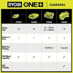 Ryobi ONE+ 18V Fast Charger 23 Ryobi ONE+ 18V Fast Charger -RYOBI TOOLS SALE ryobi power tool battery chargers pcg004 1f 1000