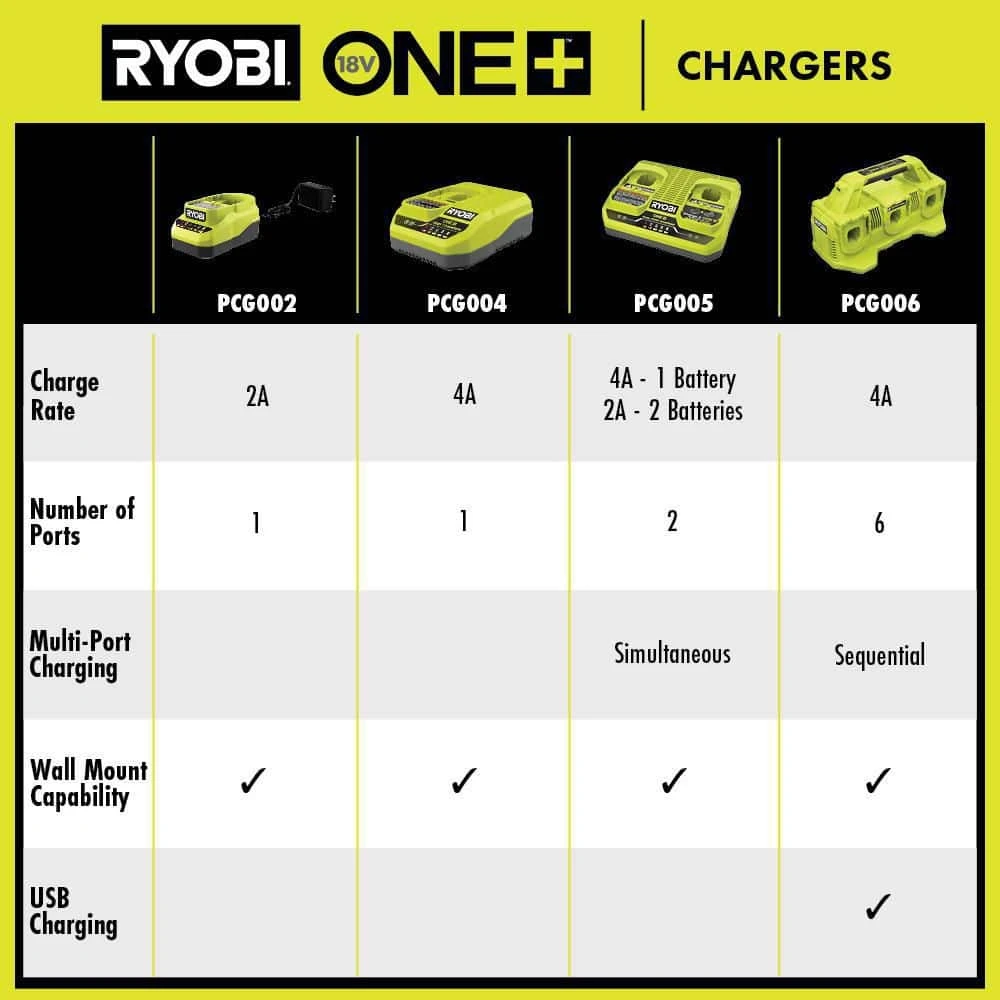 Ryobi ONE+ 18V Fast Charger 10 Ryobi ONE+ 18V Fast Charger - Image 10