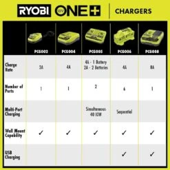 Ryobi ONE+ 18V 8A Rapid Charger 19 Ryobi ONE+ 18V 8A Rapid Charger -RYOBI TOOLS SALE ryobi power tool battery chargers pcg008 4f 1000