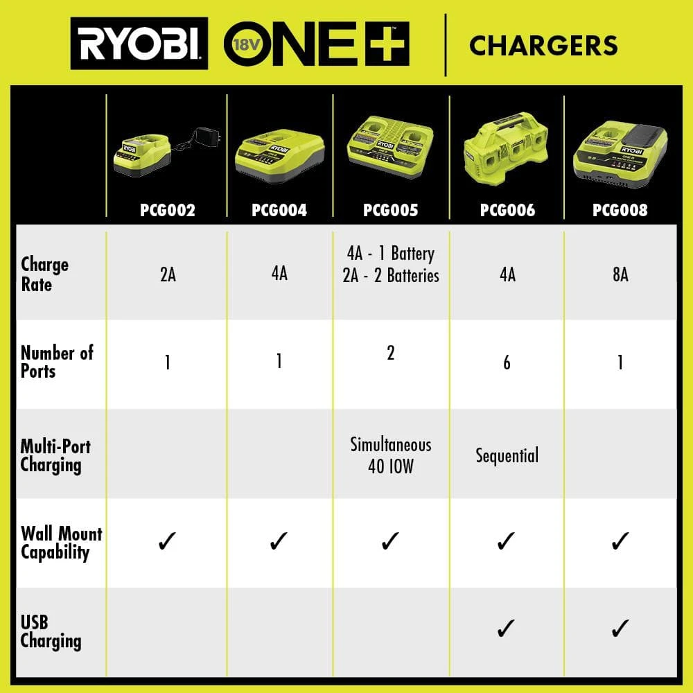 Ryobi ONE+ 18V 8A Rapid Charger 8 Ryobi ONE+ 18V 8A Rapid Charger - Image 8