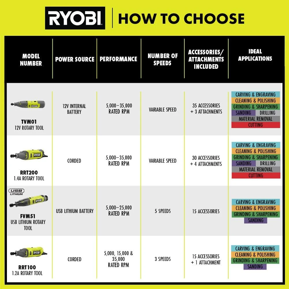 Ryobi USB Lithium 2-Tool Combo Kit With Rotary Tool, Glue Pen, (2) 2.0 Ah USB Lithium Batteries, And (2) Charging Cables 9 Ryobi USB Lithium 2-Tool Combo Kit With Rotary Tool, Glue Pen, (2) 2.0 Ah USB Lithium Batteries, And (2) Charging Cables - Image 9